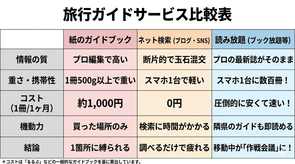 旅行ガイドサービス比較表：紙のガイドブック、ネット検索、読み放題サービスの比較